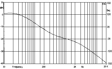 Curve of signal of the Control B preamplifier